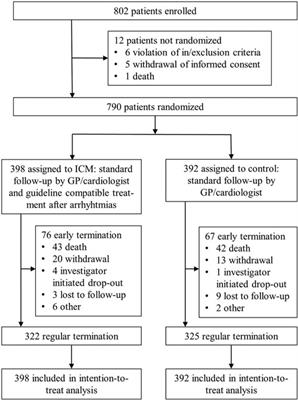 Arrhythmia monitoring and outcome after myocardial infarction (BIO|GUARD-MI): a randomized trial